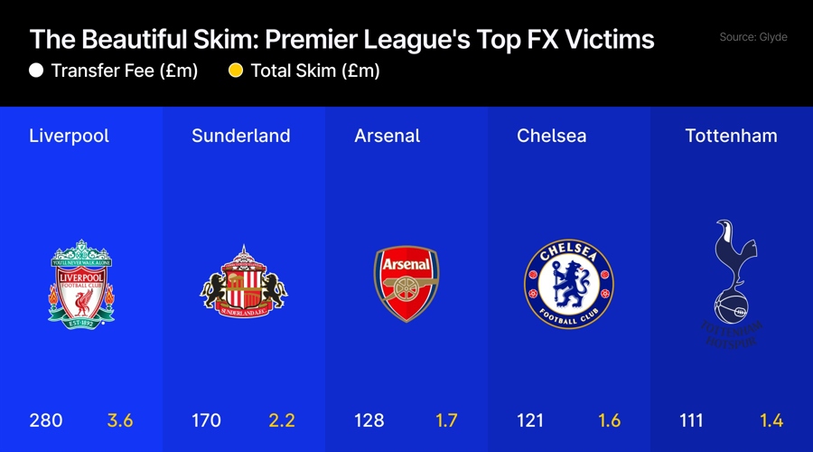 FX Brokers Skim £17M from Premier League Clubs Summer Transfer Window